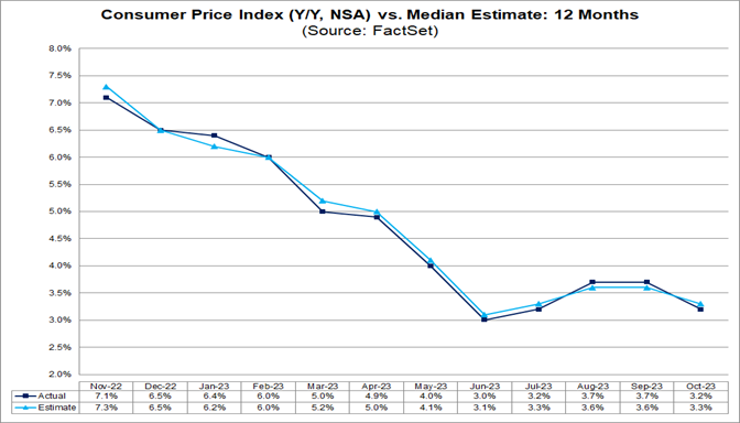 Consumer Price Index (CPI) For November 2023 Is Projected To Rise 3.1% ...